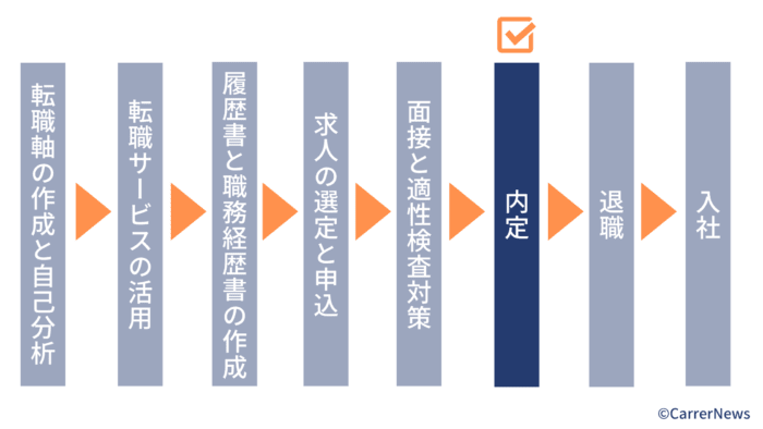 転職 方法